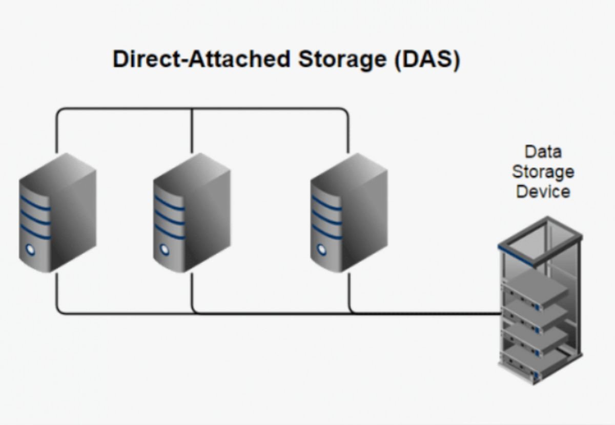 What is Direct Storage?
